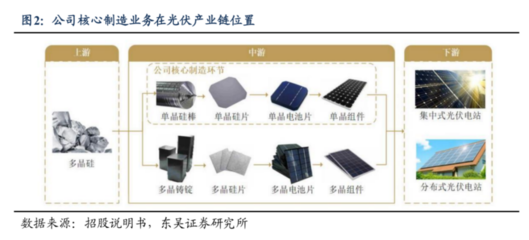 光伏巨頭百億擴產加碼組件與電池，1700億硅片龍頭能否重塑行業格局？