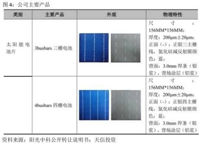 陽光中科 營收突破2億大關，深耕單晶硅賽道領跑太陽能硅片行業