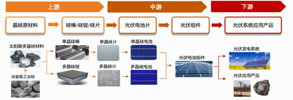 一文看懂光伏產業鏈核心 太陽能硅片
