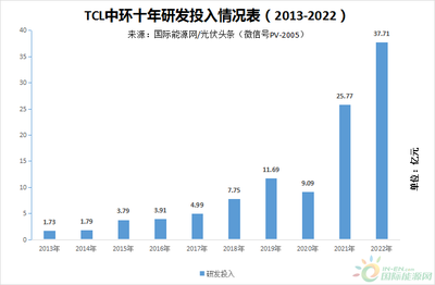 TCL中環2022 凈利潤68.19億元！硅片龍頭何以走出一條高質量發展之路？