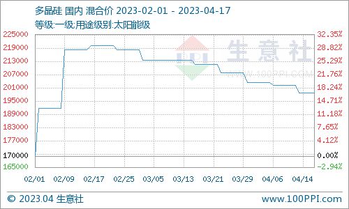 4月17日國內多晶硅價格弱穩，太陽能硅片動態解析
